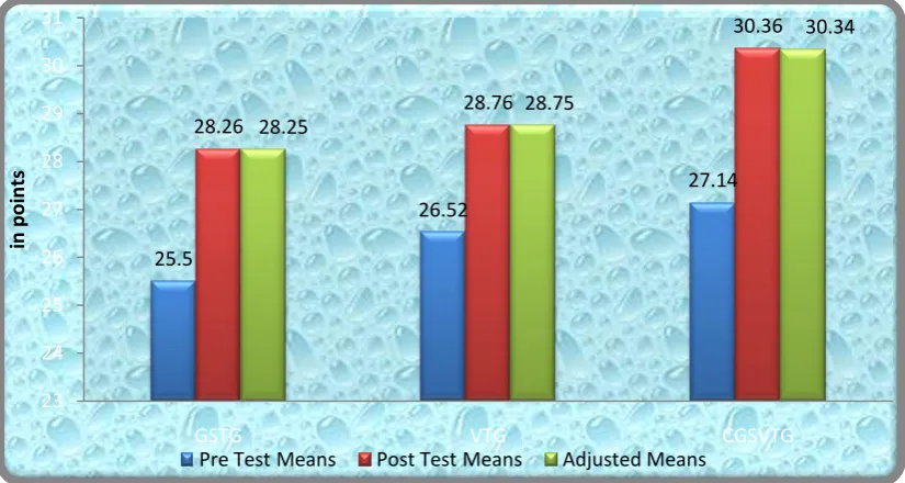 Figure I Pre post and adjusted post test differences of the, game specific training, vision training and combined training group on service  