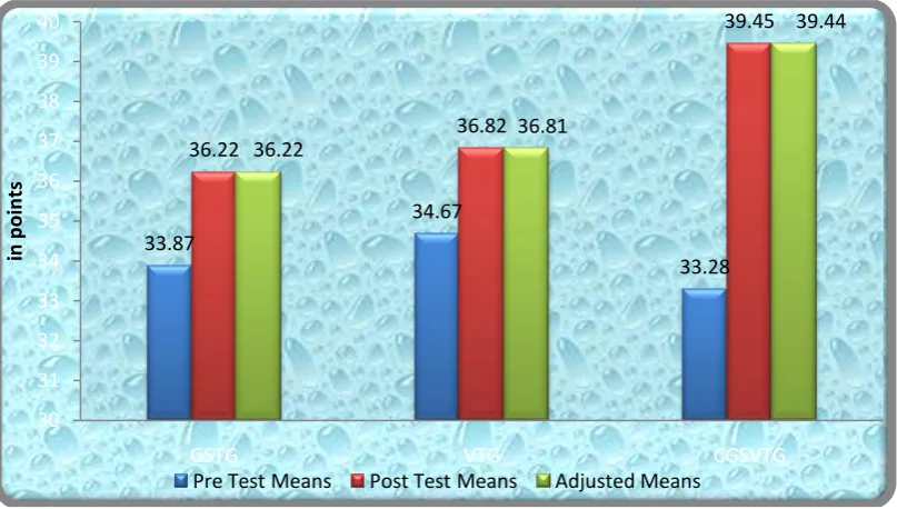 Table 4 The scheffe’s test for the differences between the adjusted post test paired means on forehand drive 