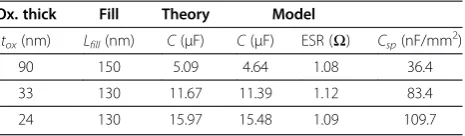 Table 1 Device characteristics and electrical parameters