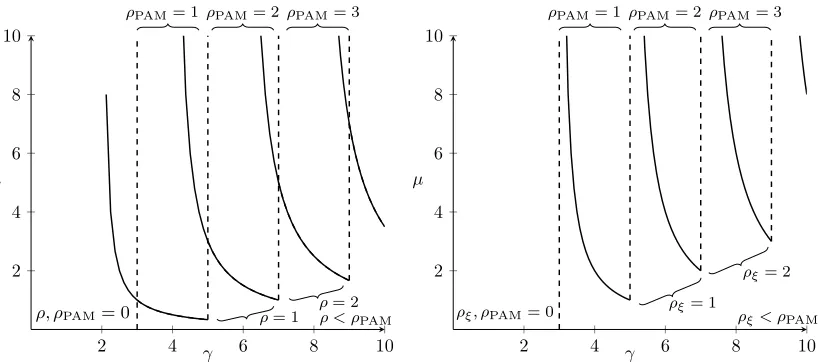 Figure 3. Partition of the parameter space of the BAM according to the rela-the equivalent PAM with identical potential ﬁeld