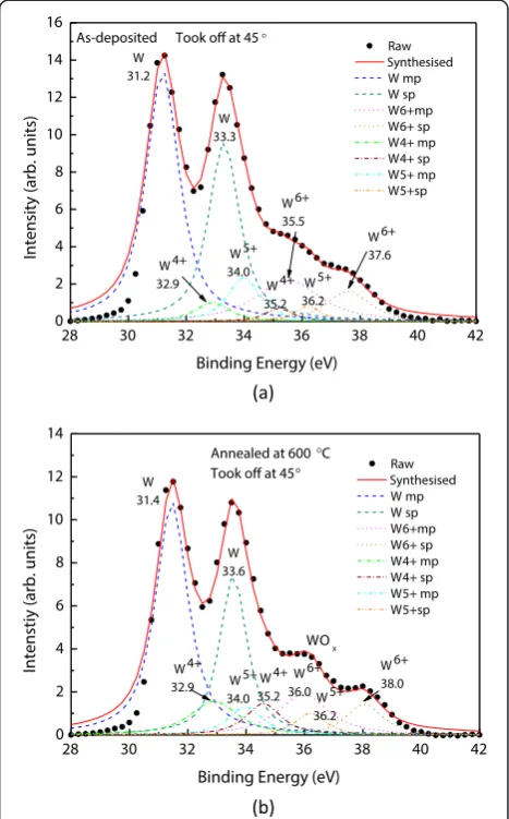Figure 1 W 4f XPS spectra with Gaussian decomposition. Thisfigure shows various oxidized states of tungsten near the W/La2O3interface