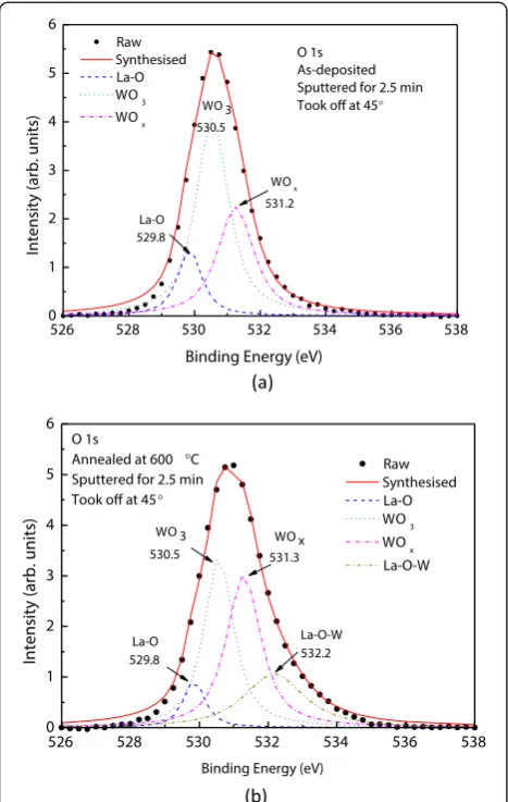 Figure 2 O 1s spectra taken near the W/La2O3 interface. (a)Three oxidation states, corresponding to WO3, WOx, and La-O, werefound for the as-deposited film