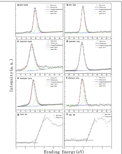 Figure 1 XPS spectra of all samples. Ga 3d XPS spectra for (a) GaN, (c) GaN/AlN, and (e) AlN/GaN samples and Al 2p XPS spectra for (b) AlN, (d)GaN/AlN, and (f) AlN/GaN