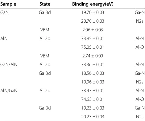 Table 1 Binding energies (in eV) of the XPS peaks andVBM for GaN, AlN, GaN/AlN, and AlN/GaN samples