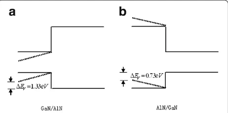 Figure 2 Energy band diagram of non-polar (a) GaN/AlN and(b) AlN/GaN heterojunctions. Apparent valence-band offsets without(the solid lines) and with (the dashed lines) a strain-induced piezoelectricfield in the heterojunction overlayers.