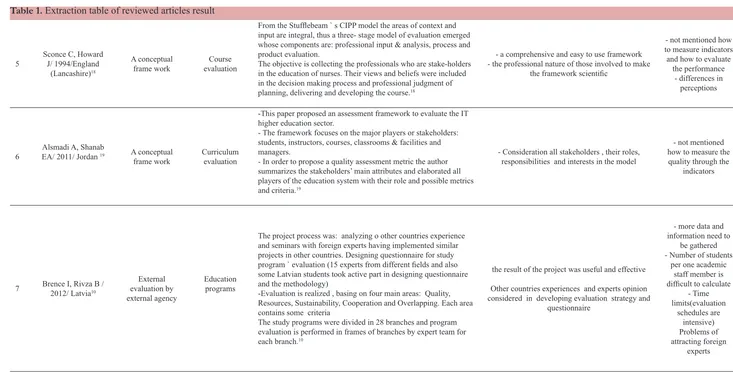 Table 1. Extraction table of reviewed articles result