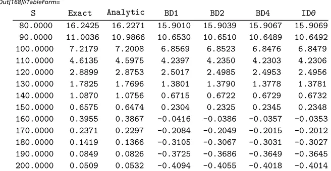 Table  1.  European  put  option  prices  determined  by  analytic,  explicit,  and  implicit  RBFmethods.