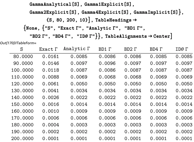 Table 3. American put option gammas determined by the Black|Scholes theory and by theanalytic, explicit, and implicit RBF methods.