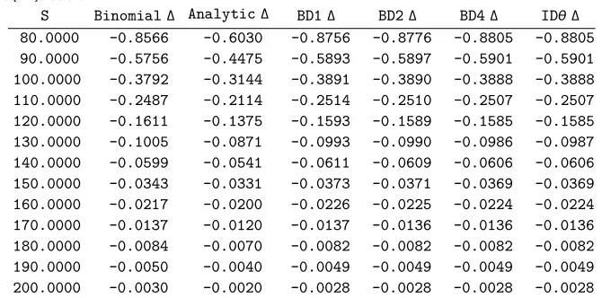Table 5. American put option deltas determined by the binomial and analytic, explicit, andimplicit RBF methods.
