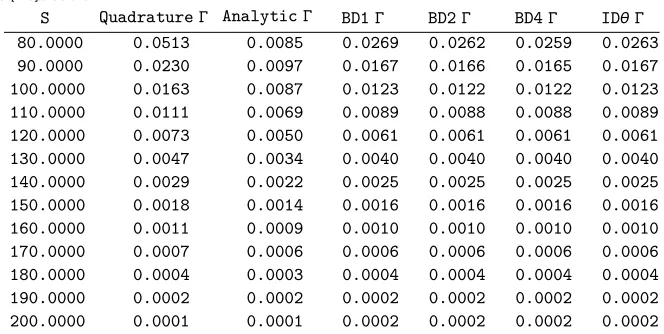 Table 8. American put option gammas determined by the quadrature and analytic, explicit,and implicit RBF methods.