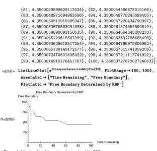 Figure 1. Moving free boundary determined by RBF.