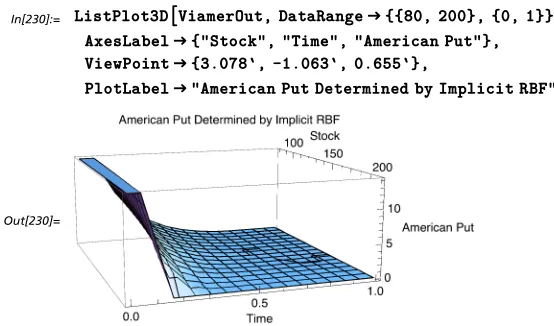 Figure 2. 3D plot of the American put determined by the implicit RBF.