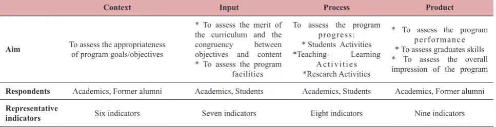 Table 1. CIPP evaluation framework applied to the HSM program 