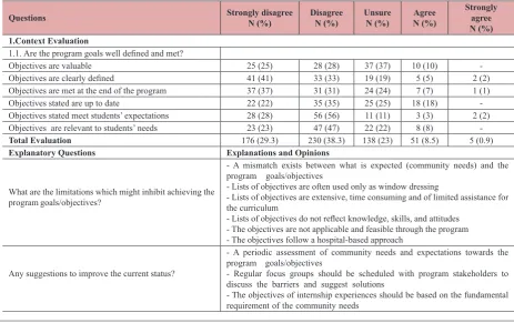 Table 2. Context evaluation of HSM program and in-depth analysis