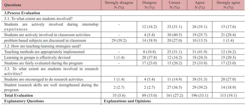 Table 4. Process evaluation of HSM program and in-depth analysis