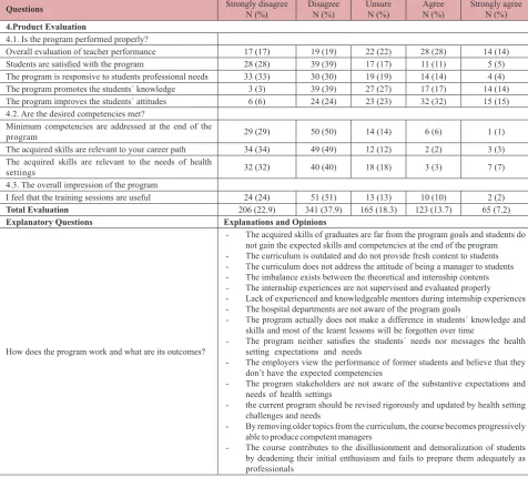Table 5. Product evaluation of HSM program and in depth-analysis