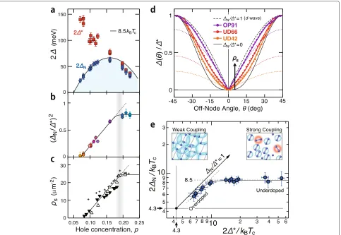 Figure 2 Doping dependences of superconducting gap parameters.gap profiles normalized to the antinodal gap for underdoped and optimally doped samples with (a) Nodal gap energy 2�N (blue circles) and antinodal gap energy 2�∗(red squares) [8]