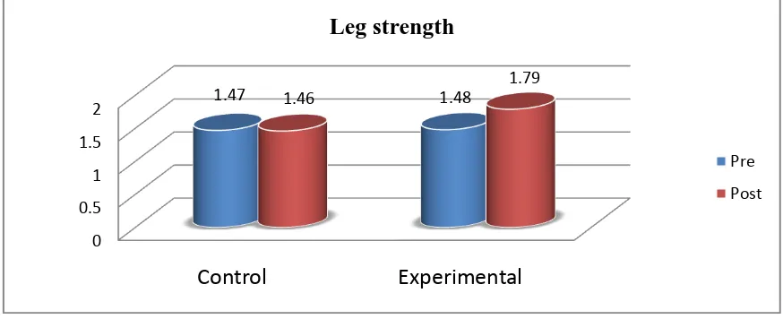 Figure II. Cylinder Diagram Shows the Mean Values of Pre and Post Tests of Control and Experimental group on Leg Strength  