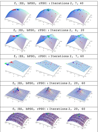 Figure 1. Phenotypical plots for the two-dimensional versions of the benchmark functions bPSO, and rPSO