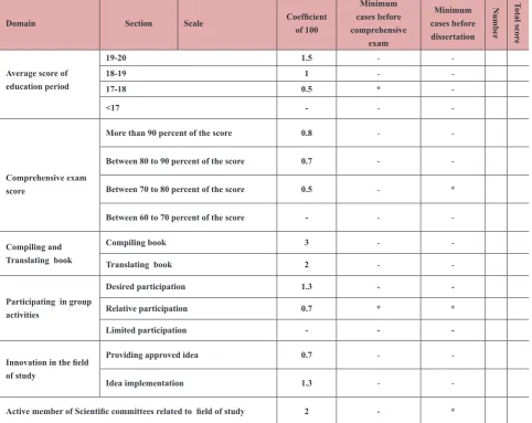 Table 3. The final tool for evaluating the educational-research performance of PhD students