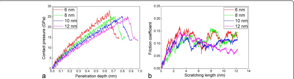 Figure 5 Influence of probe radius on mechanical and frictional properties of the substrate under friction