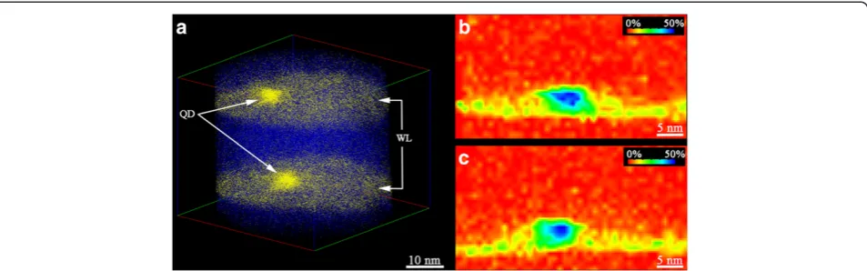 Figure 1 APT data of two stacked QDs. (a) APT data obtained from the analysed sample. In atoms are shown as yellow dots and Ga atoms asblue dots