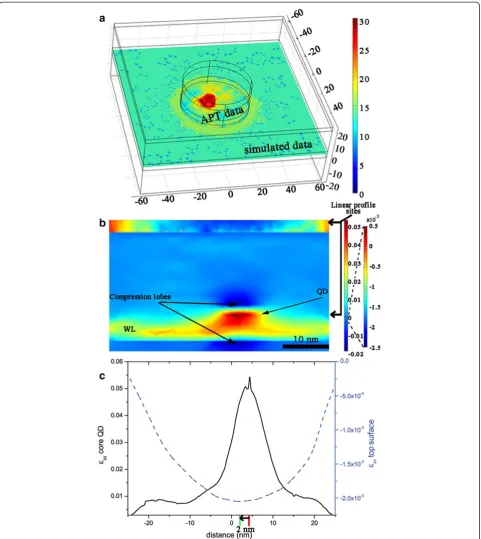 Figure 2 FEM simulation with APT and simulated data of the lower QD. (a) Slice of the input data used in the FEM simulation included inthe full domain considered (in nm), where isosurfaces of 30% In are shown in red (colour scale goes from 0% In to 30% In), (b) εzz calculated byFEM corresponding to the area of the APT data in the model of (a), and (c) strain line profiles along the surface of the barrier layer and along thelower QD (the green/red line marks the position of the minimum/maximum of the εzz profile).
