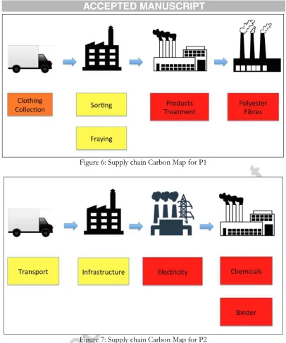 Figure 6: Supply chain Carbon Map for P1 