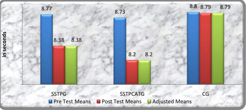 Table 3 Computation of analysis of covariance of mean of skill training package, specific skill training package with computer 