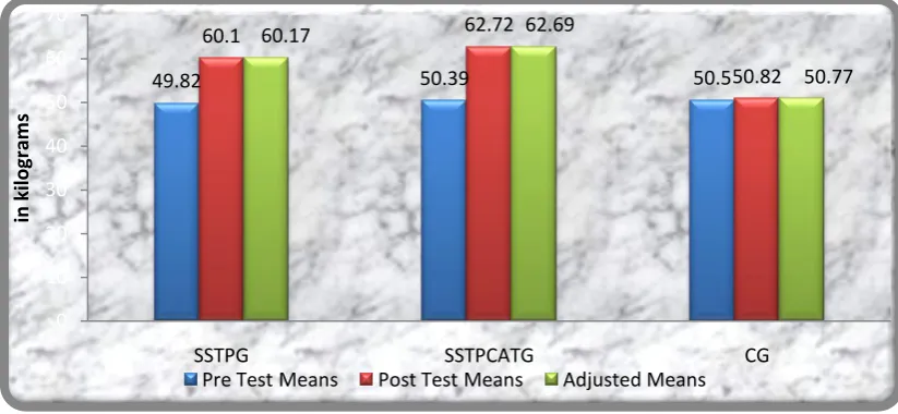 Figure II Pre post and adjusted post test differences of the skill training package, specific skill training package with computer 
