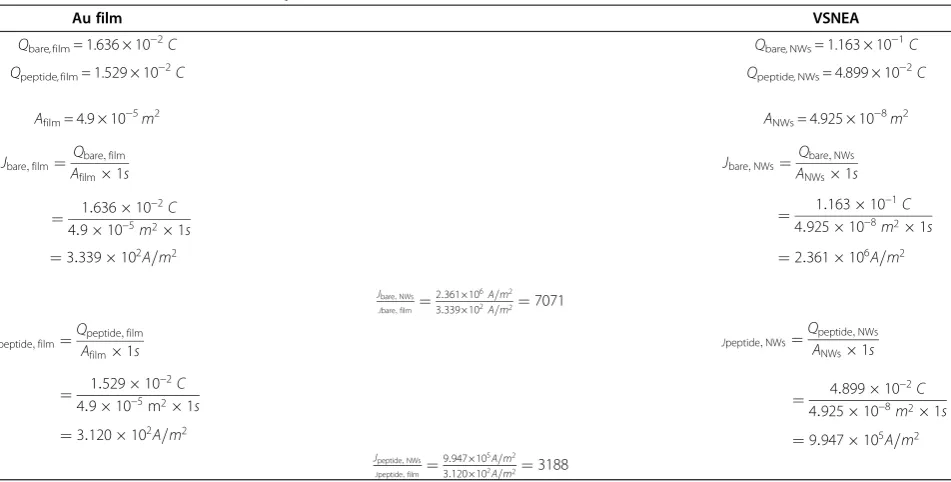 Table 2 Calculation of current difference of a Au film and a VSNEA electrode, based on the results of CVmeasurements