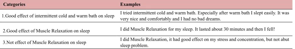 Table 1. Categories and issues for theme “Efficacy on Sleep”