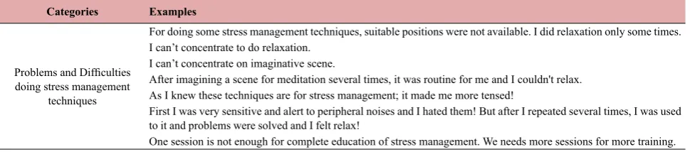 Table 5. Categories and issues for theme “efficacy of stress management techniques training on “Fatigue and Energy”.