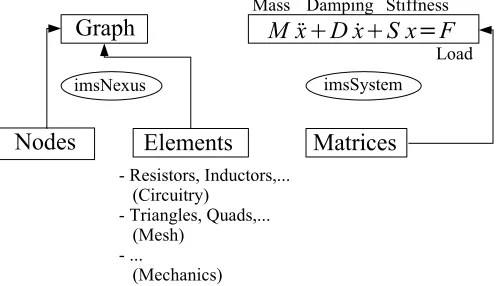 Figure  2.  The  connectivity  in  engineering  applications  can  be  captured  with  graphsconsisting of nodes and elements, where the different element types come from differentapplication  areas