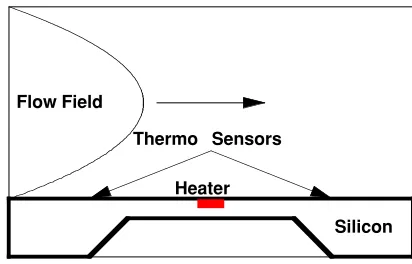 Figure 3. An operator can be applied to each of the elements in a graph. Every operatorreturns an element matrix (an imsElementMatrix data structure)
