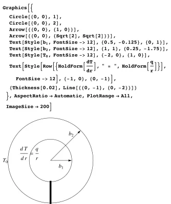 Figure 2 shows a cross-section of the pipe with the inner radius b1and the outer radius b2,the boundary conditions, and a thick line along which we compute the solution