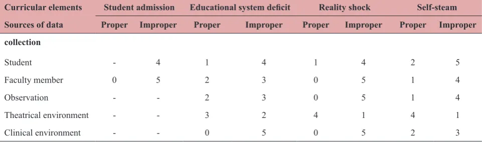 Table 2. Frequency of the state (properness) of students’ professional identity development by sources of data collection