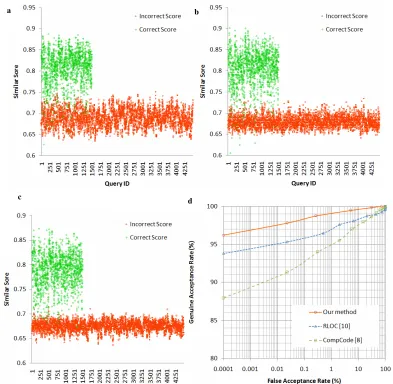 Fig. 7. Experimental results on PolyU Multispectral palmprint Database: Correct and incorrect identification score distribution of (a) CompCode [8], (b) RLOC [10] and (c) our proposed method with d=15, respectively