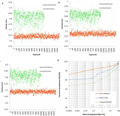 Fig. 8. Experimental results on the database of our lab: Correct and incorrect identification score distribution of (a) CompCode[8], 