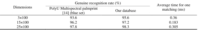Table 1. Parameters of databases in identification experiments 