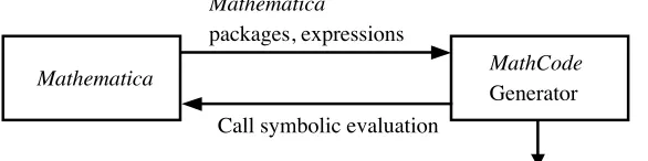 Figure 1. Generating C++ code with MathCode for a package called foo.