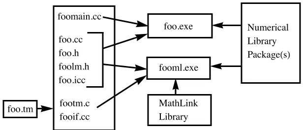 Figure  2.  Building  two  executables  from  the  package  foo,  possibly  including  numericallibraries.