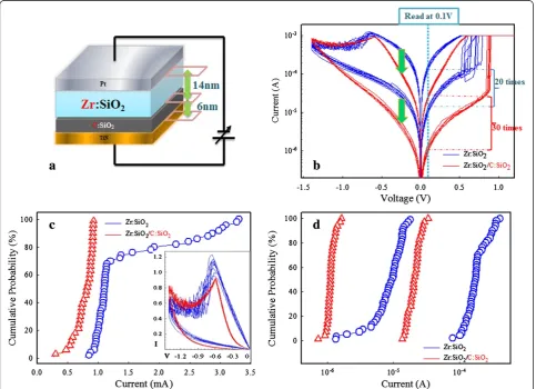 Figure 1 RRAM device, resistive switching characteristic, reset voltage distributions, and distributions of HRS and LRS