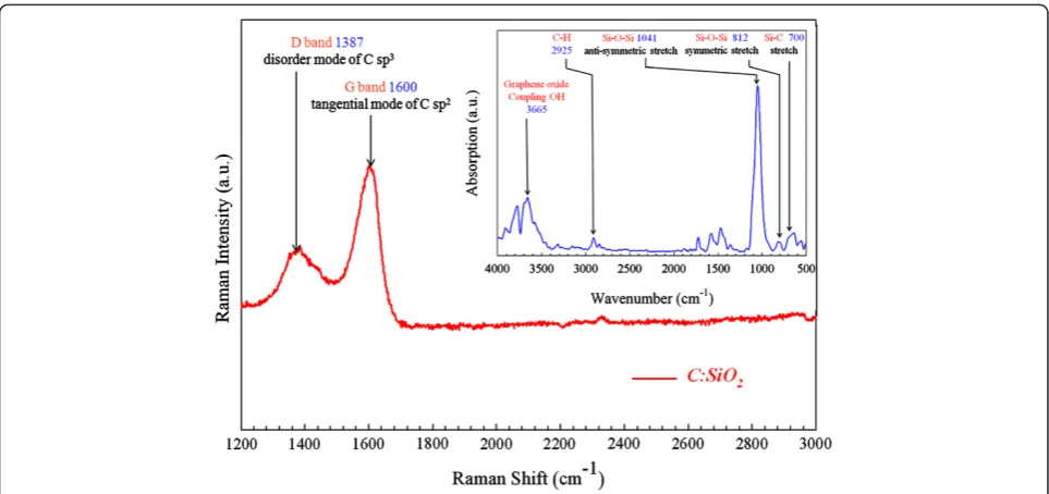 Figure 2 Current fitting of HRS and LRS of Zr:SiO2 and Zr:SiO2/C:SiO2 RRAM devices, respectively (a, b)