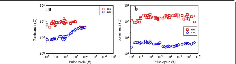 Figure 4 Endurance characteristics of (a) Pt/Zr:SiO2/TiN structure and (b) Pt/Zr:SiO2/C:SiO2/TiN structure.