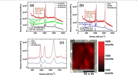 Figure 2a shows the Raman spectra of the benzene