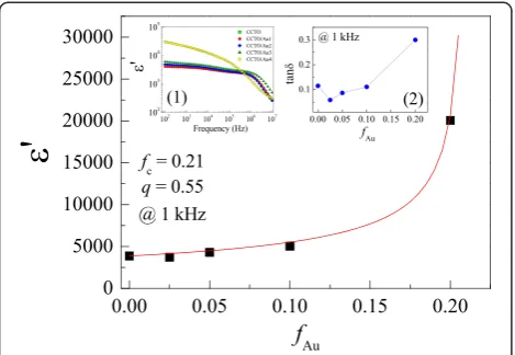 Figure 4 Jshows values of-E curves of CCTO/Au nanocomposites. The inset Eb and α as a function of Au concentration.