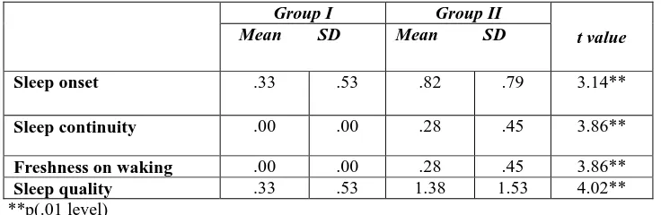 Table 2  Represents the Mean and SD of the two groups at pre test on sleep quality 