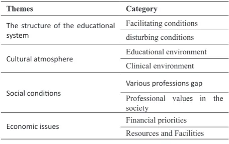 Table 2. These themes and categories were explained by 