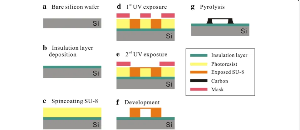Figure 1 Schematic fabrication steps of suspended carbon nanostructures. (a) A bare silicon wafer, (b) insulation layer deposition,(c) spincoating SU-8, (d) UV exposure for carbon posts, (e) UV exposure for suspended carbon structures, (f) development, (g) pyrolysis.